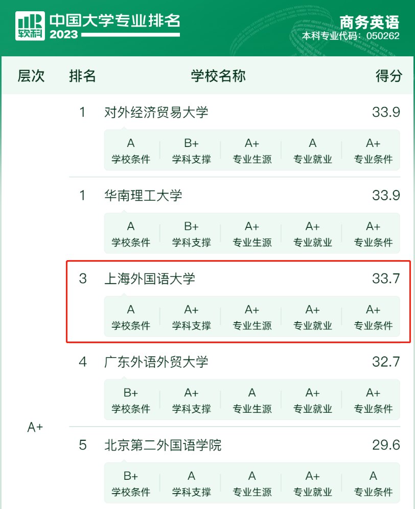 商务英语专业学校排名_商务英语专业的大学排名_商务英语专业大学排名