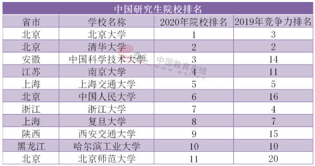 2020年中国高校研究生院排行榜