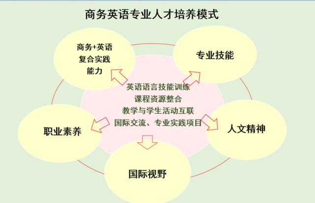 商务英语学什么课程_商务课程英语学什么内容_商务英语课程内容