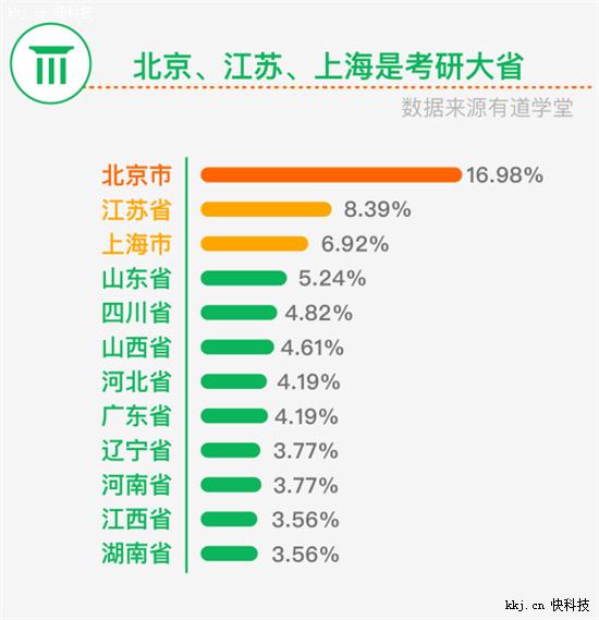 有道学堂发布2016考研调查报告 女生最爱为课程买单