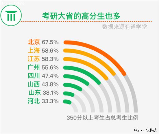 有道学堂发布2016考研调查报告 女生最爱为课程买单