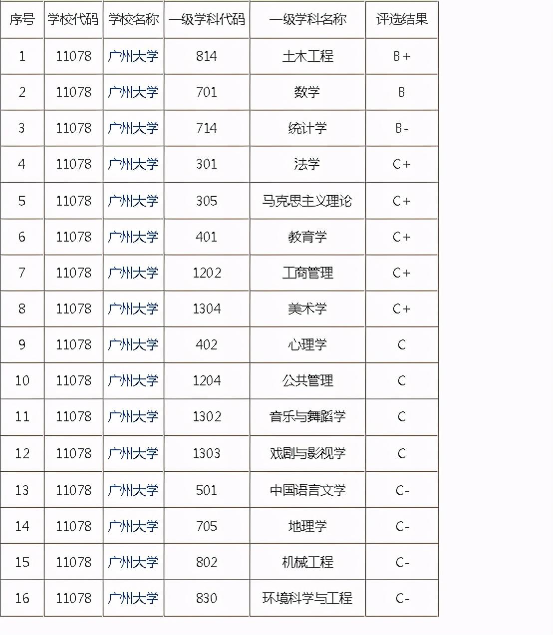 商务英语广东大学排名_商务英语广州_广州大学商务英语