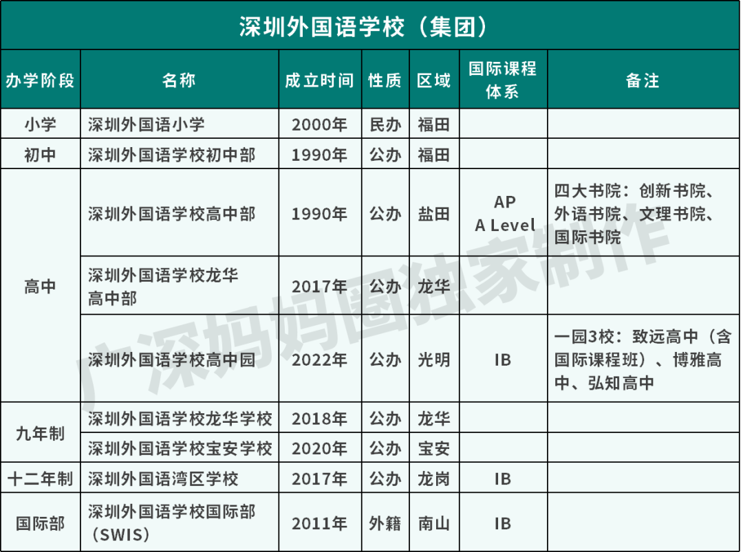 揭秘“深圳四大”之深外系，开了哪些分校？都有什么特色？