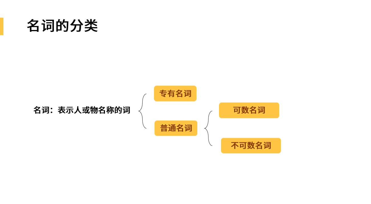 英语名词有哪些_名词英语有哪些单词_名词英语有哪些分类