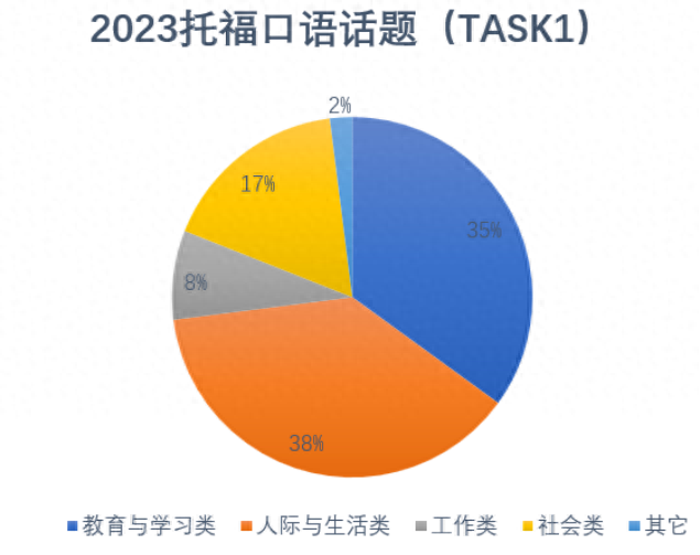 想get口语高分？2023年托福口语分类解析完全攻略来了！