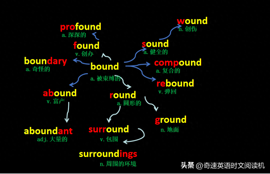 如何一个月时间背完四六级考研英语单词？思维导图记单词