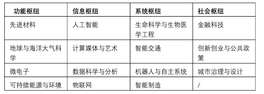 港科大（广州）发布2022年研究生自主招生简章