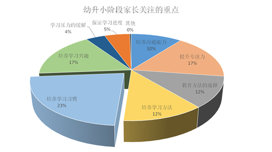 培养学习习惯、培养学习兴趣、提升专注力是幼升小阶段家长最为关注的三个重点。