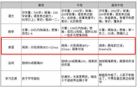 前段时间在朋友圈引起刷屏的一张“牛娃能力表格”，其中引起最多共鸣的是在英语上的学习参考对照。