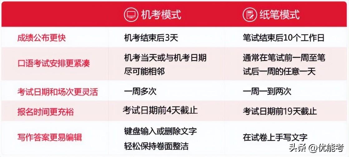 雅思口语考试机考还是人考_雅思口语考试机考_雅思机考口语