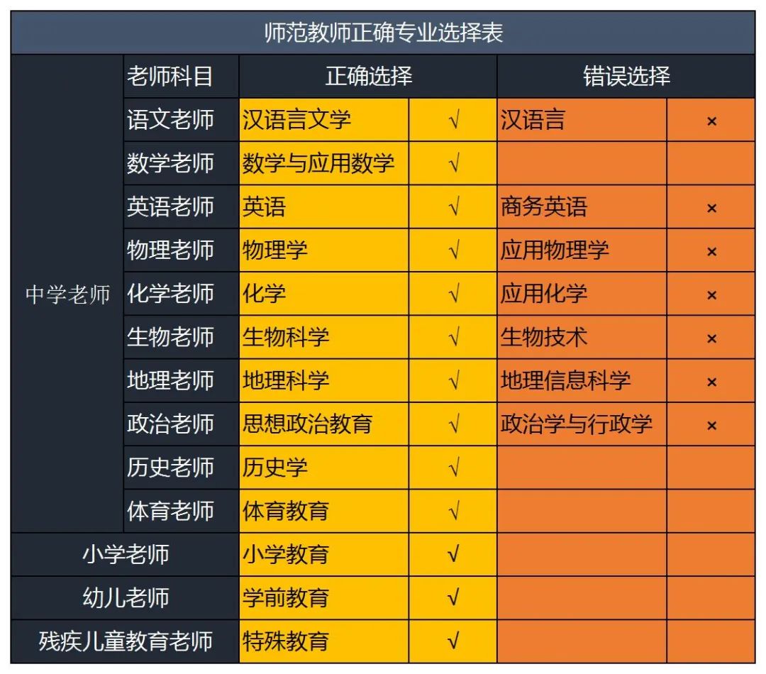 想考师范、当老师，不要选错了专业