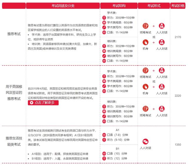 考研英语VS雅思英语，谁更难？！考研上岸后再考雅思福利这么多？