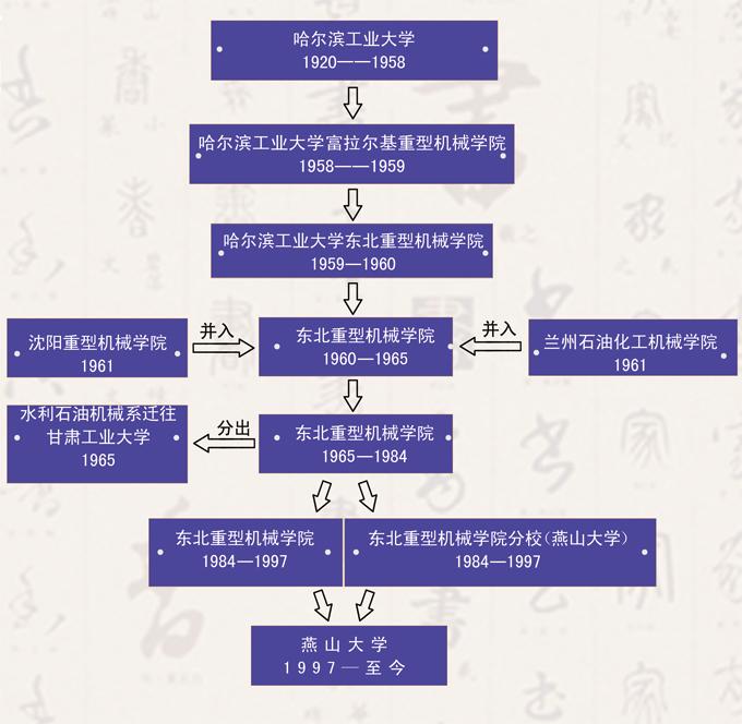 秦皇岛市大学名单