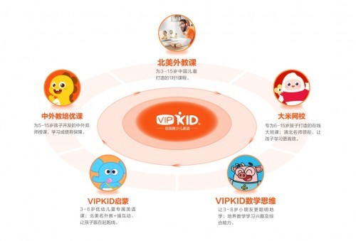 UE持续为正，90%渠道首单盈利，VIPKID为万亿K12市场注入一针强心剂