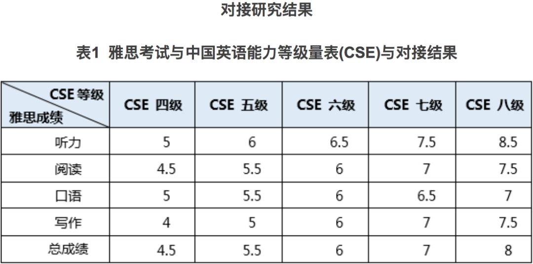 雅思级别英语_划分雅思等级英语翻译_雅思英语等级划分