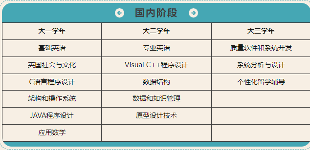 西安科技大学高新学院国际教育 | 软件技术专业(中外合作办学)高等专科教育项目