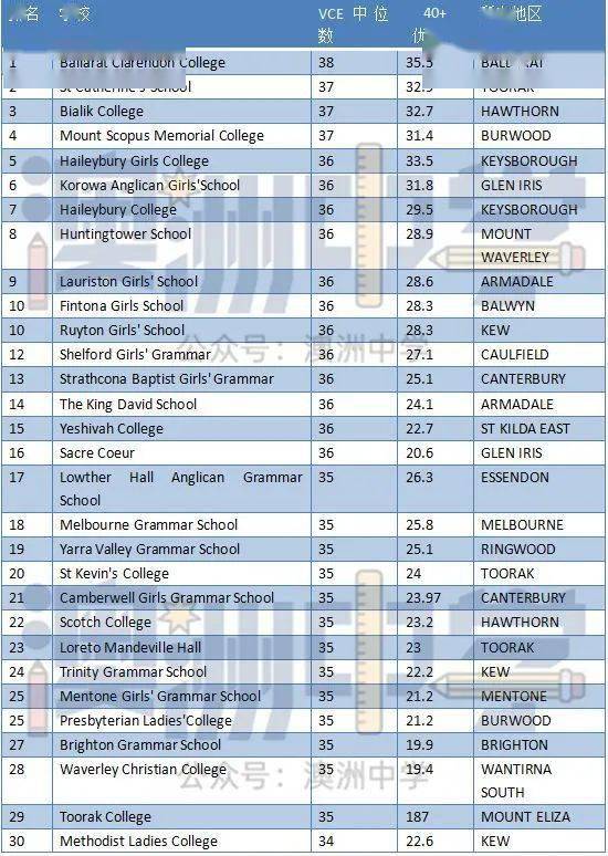 最新数据告诉你，哪些才是墨尔本名副其实的贵族私校？富裕家庭都此接受教育！