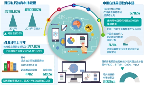 在线教育企业发力资本技术产品 市场规模超3000亿