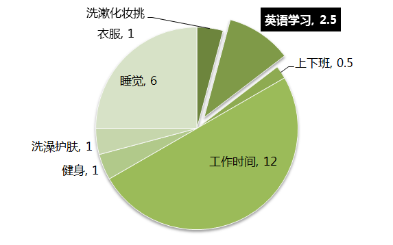 上班族学英语有什么好处_上班族学英语怎么学_上班族学英语用什么软件比较好