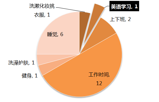 上班族学英语有什么好处_上班族学英语用什么软件比较好_上班族学英语怎么学