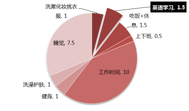 上班族学英语有什么好处_上班族学英语怎么学_上班族学英语用什么软件比较好