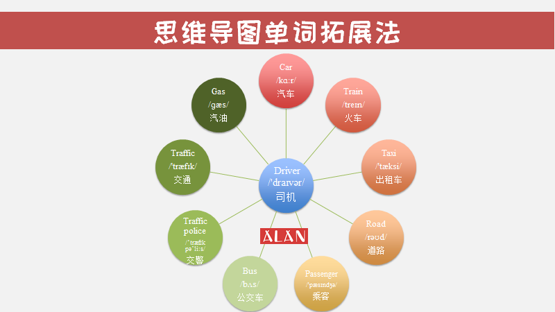 思维导图：让你相见恨晚的背单词好方法