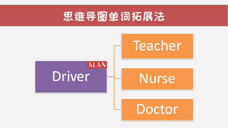 思维导图学英语_思维英语导图怎么画_英语导图思维手抄报