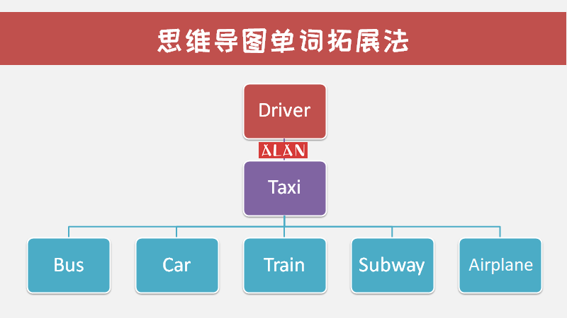 英语导图思维手抄报_思维英语导图怎么画_思维导图学英语