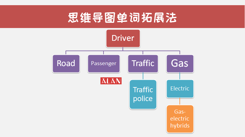 思维导图学英语_英语导图思维手抄报_思维英语导图怎么画