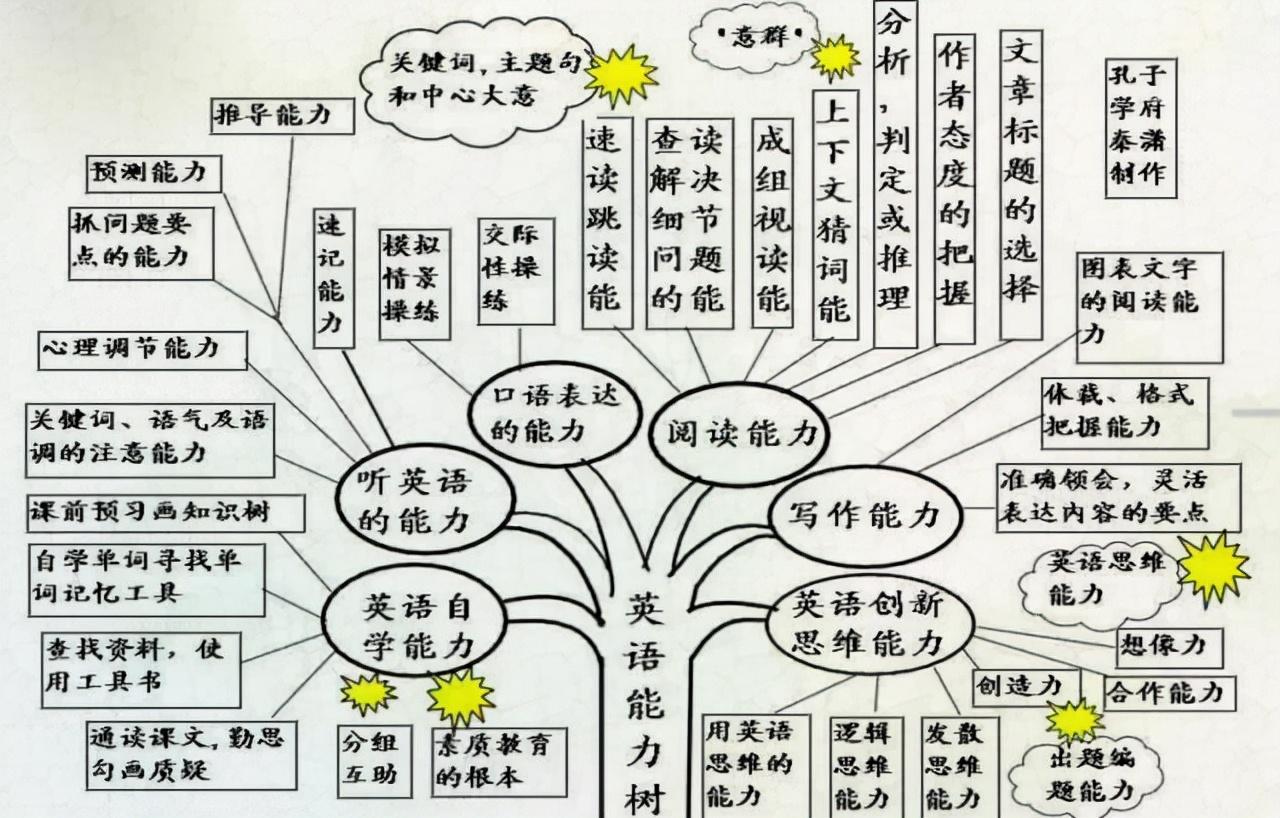 思维英语导图怎么画_思维导图学英语_英语思维导图啥意思