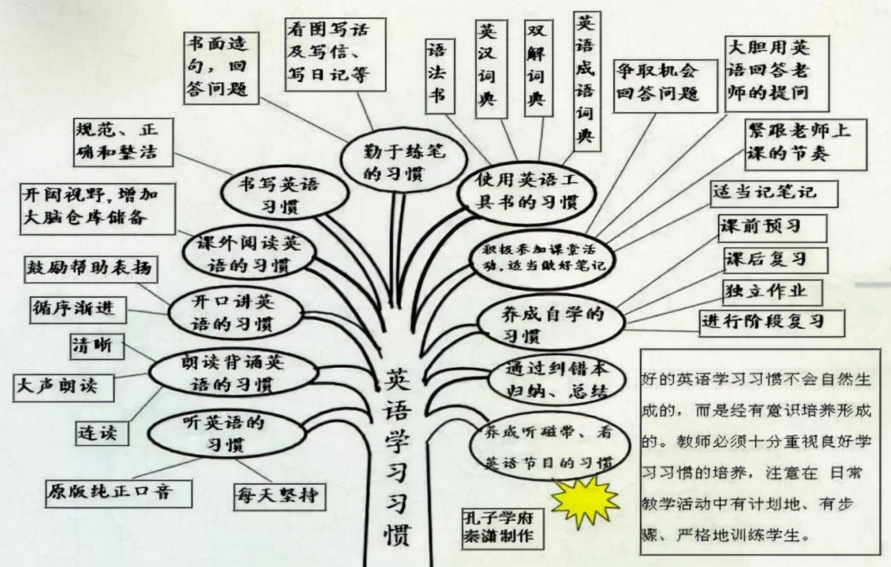 英语思维导图啥意思_思维英语导图怎么画_思维导图学英语