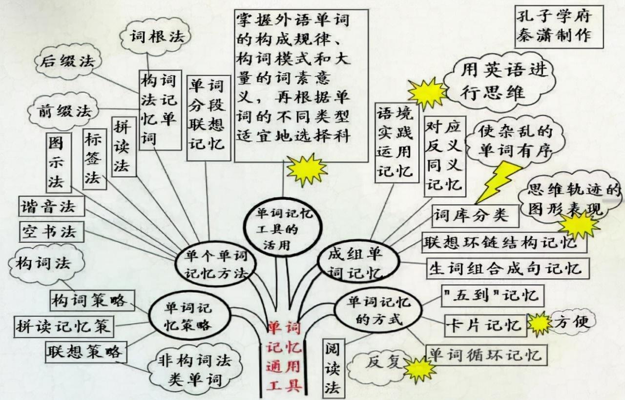 英语思维导图啥意思_思维导图学英语_思维英语导图怎么画