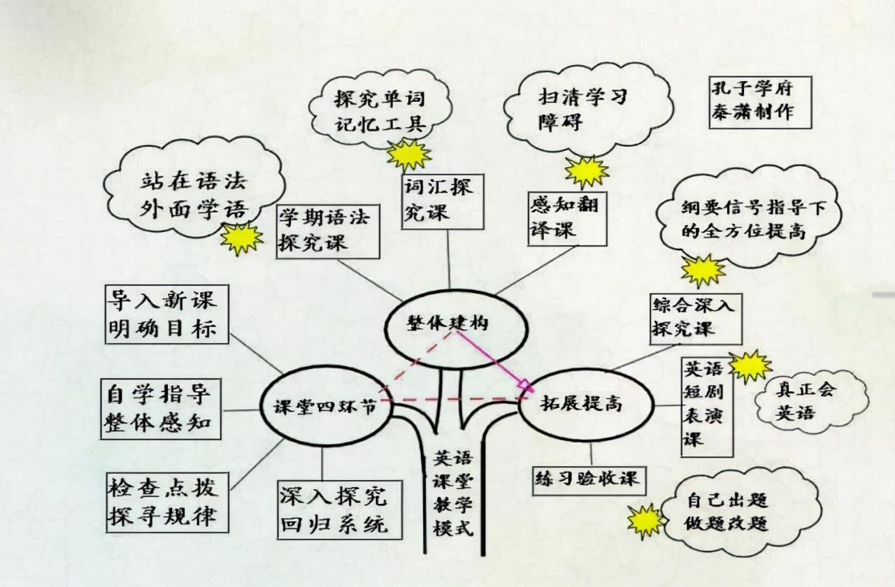 思维英语导图怎么画_英语思维导图啥意思_思维导图学英语