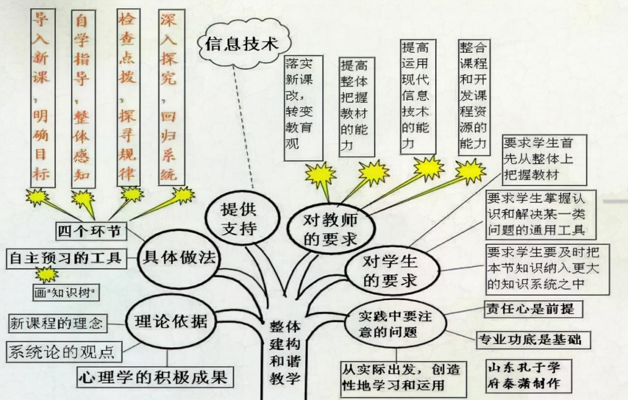 思维英语导图怎么画_英语思维导图啥意思_思维导图学英语