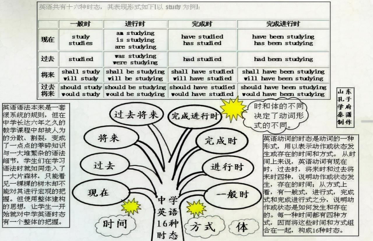 思维导图学英语_英语思维导图啥意思_思维英语导图怎么画