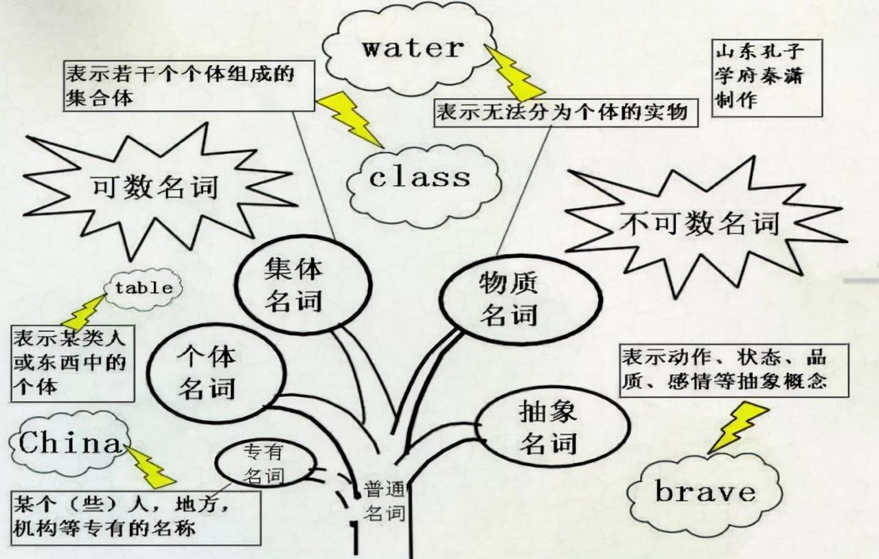 思维导图学英语_英语思维导图啥意思_思维英语导图怎么画