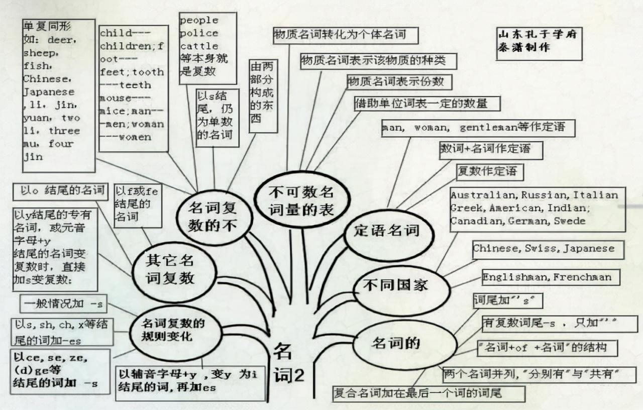 思维英语导图怎么画_思维导图学英语_英语思维导图啥意思