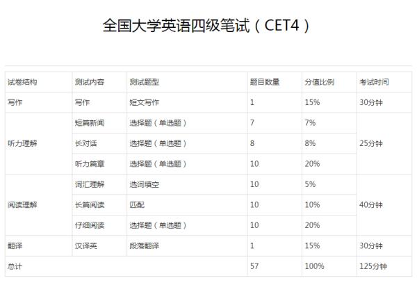 为什么四六级总分是710分而不是100分？