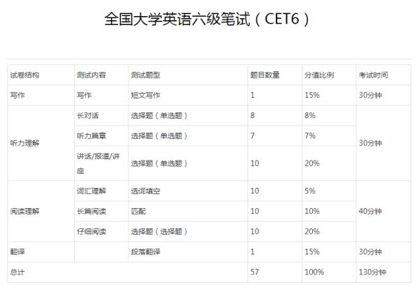 为什么四六级总分是710分而不是100分？