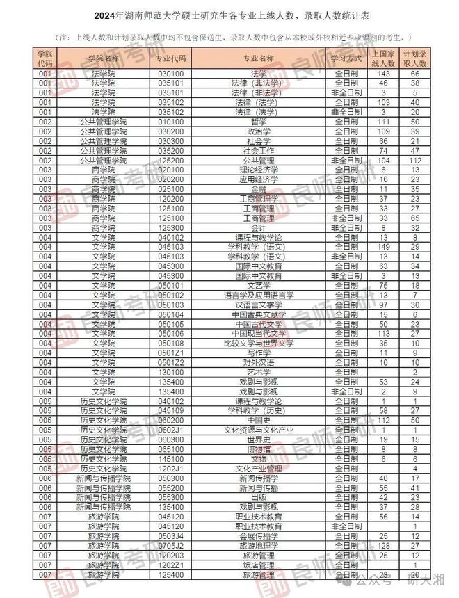 多校公布考研上线率！仅26%！