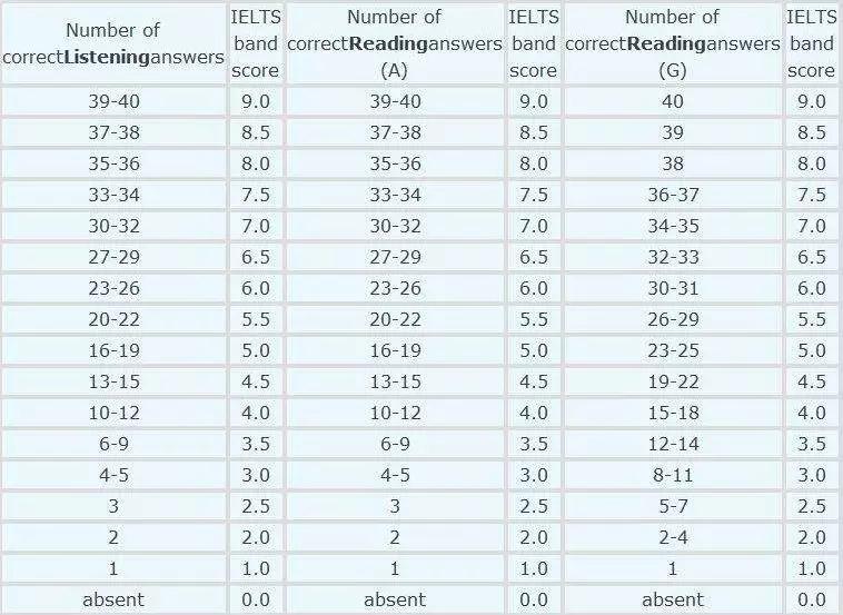 英语雅思基础课_英语零基础学雅思_雅思基础学什么