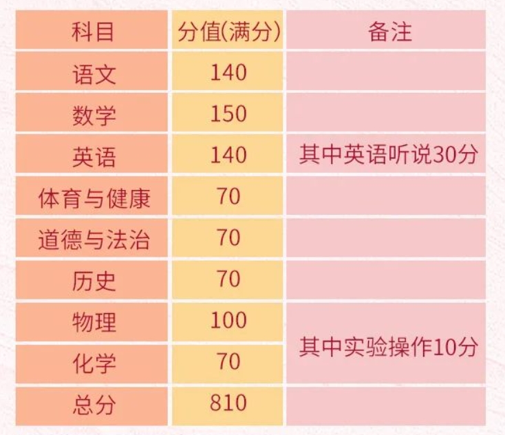 广州中考改革征求意见：数学增加30分，语文英语增加20分（附热点问答）