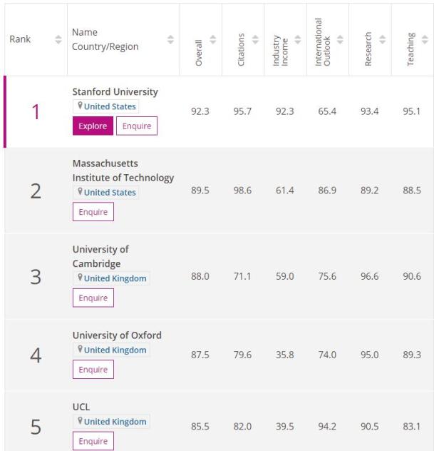 教育|2021泰晤士世界大学学科排名发布，11个学科首次全覆盖