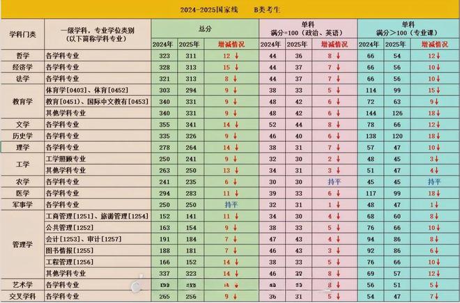 不降反升，25考研22408湖大、武理、云大与郑大等多所211高校涨分