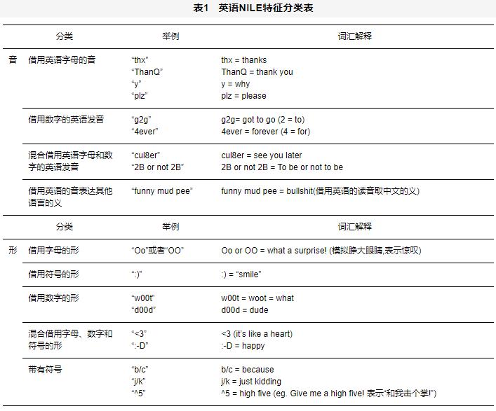 英语网络非正规语言表达的自动识别与术语库构建