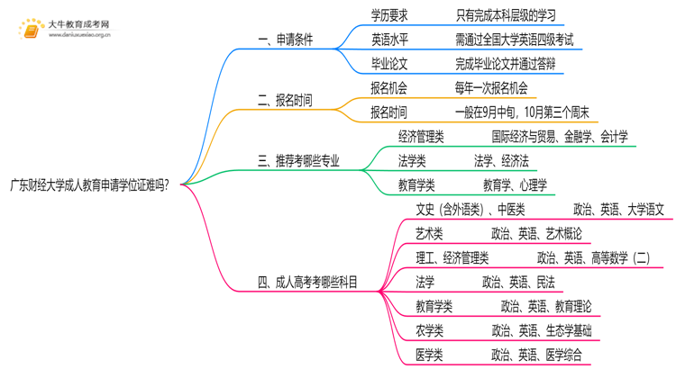 广东财经大学成人教育申请学位证难吗？