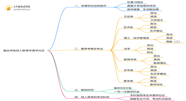 嘉应学院成人教育申请学位证难吗？