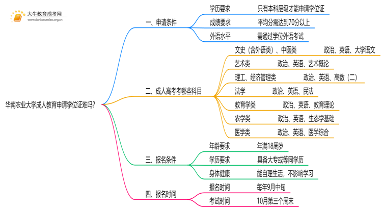 华南农业大学成人教育申请学位证难吗？