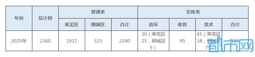 2025年莱芜、钢城各生简章发布！