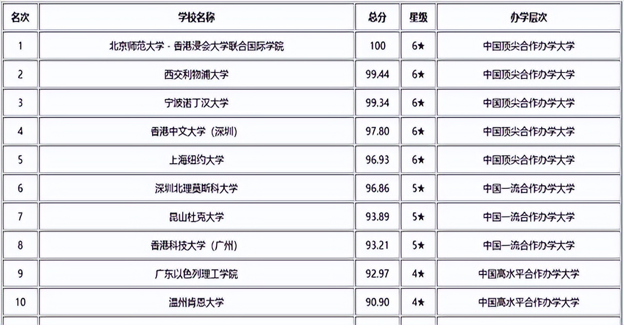 中外合作办学大学性价比_中外合作办学大学排名_外教1对1教育机构排名